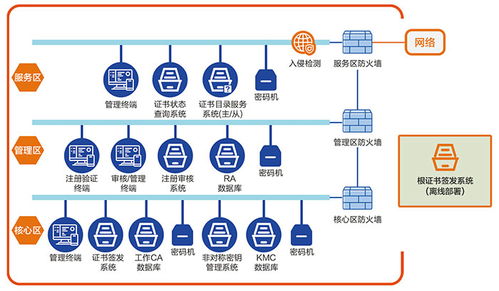 卫士通数字证书认证系统