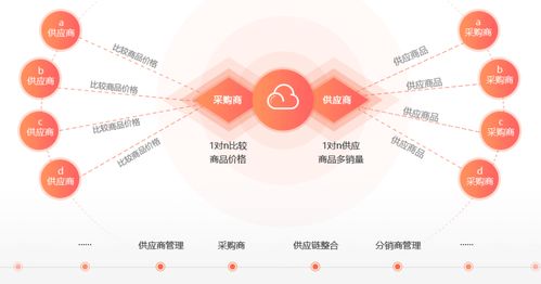 互融云 b2b电商供应链系统 全力助力供应链上下游企业协同