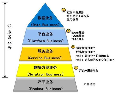 服务数字化转型 六 b2b服务转型