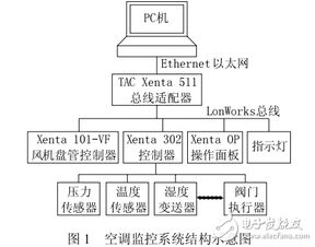 基于lonworks总线的纺织厂空调监控系统