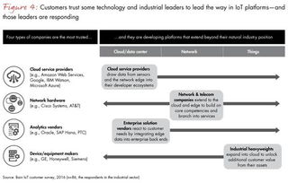 贝恩咨询 b2b物联网2020年将创造3000亿美元 工业物联网如何选择正确的平台