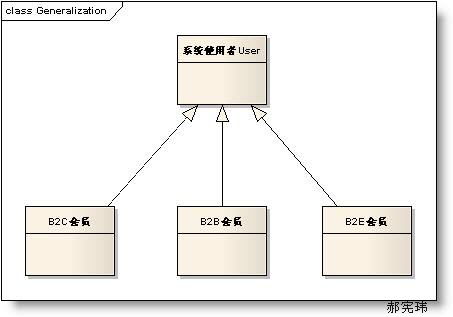 uml图中类之间的关系